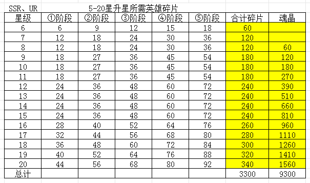 《浮光幻想》SSR/UR英雄升星全攻略（2025年6月更新）-景澄手游网