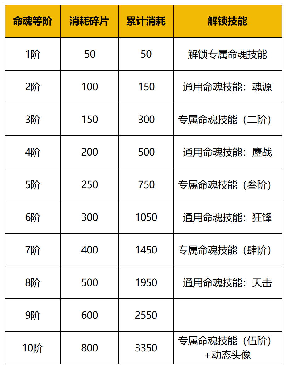 守护之境命魂系统全解析：解锁途径+技能搭配-景澄手游网