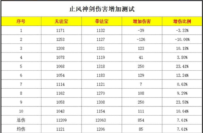《梦幻西游》止风神剑伤害加成全解析-景澄手游网