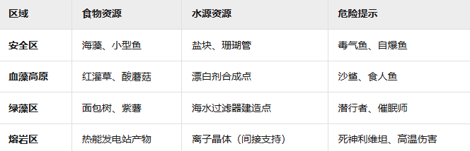 《深海迷航》生存指南：食物与水源获取-景澄手游网