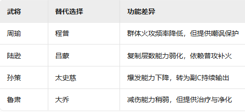 新三国志曹操传吴国火攻流阵容攻略-景澄手游网
