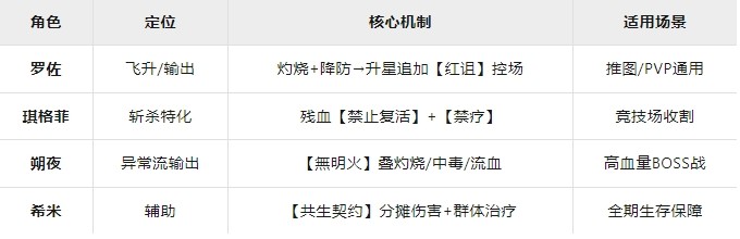 星之旅人阵容与角色培养全攻略-景澄手游网