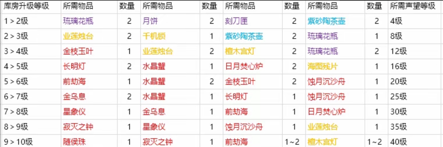 《永劫无间》摸金模式库房升级指南-景澄手游网