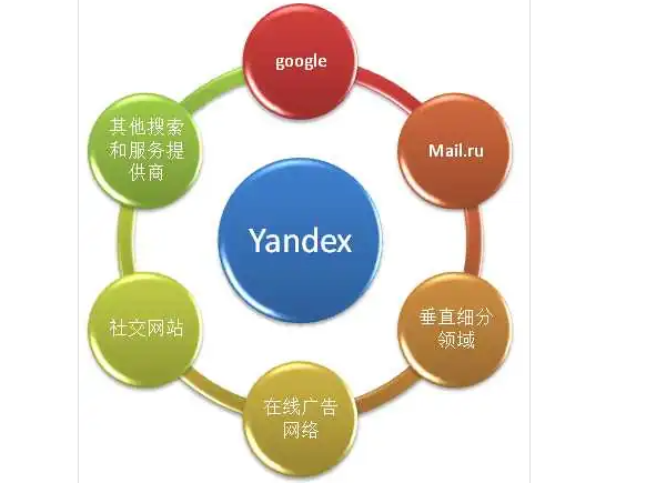 Yandex新手推广攻略：从0到1攻占俄罗斯市场-景澄手游网