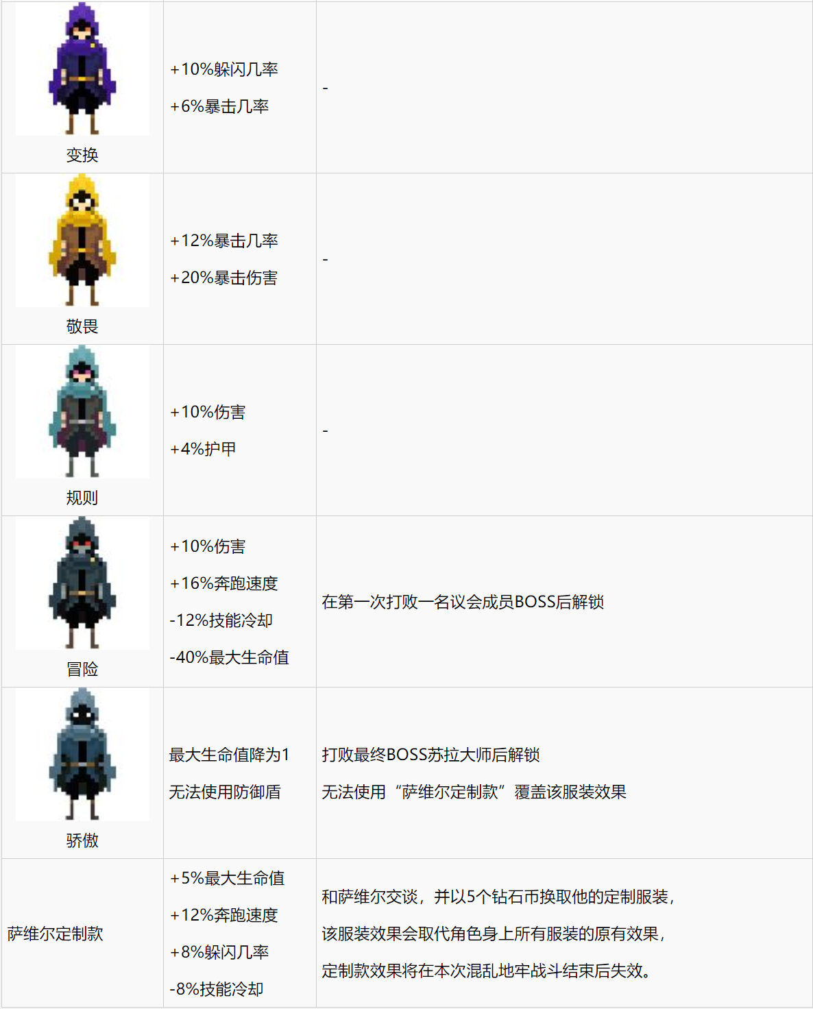 如何在《传说法师》中解锁各种角色服装-景澄手游网