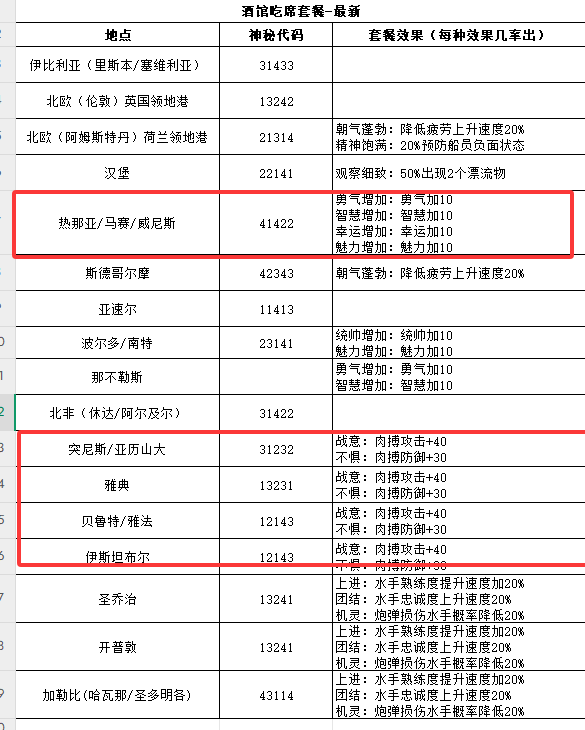 大航海时代传说商会仓库屯货建议-景澄手游网