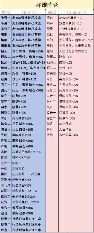 新三国志曹操传四大阵营技能增减益解析-景澄手游网