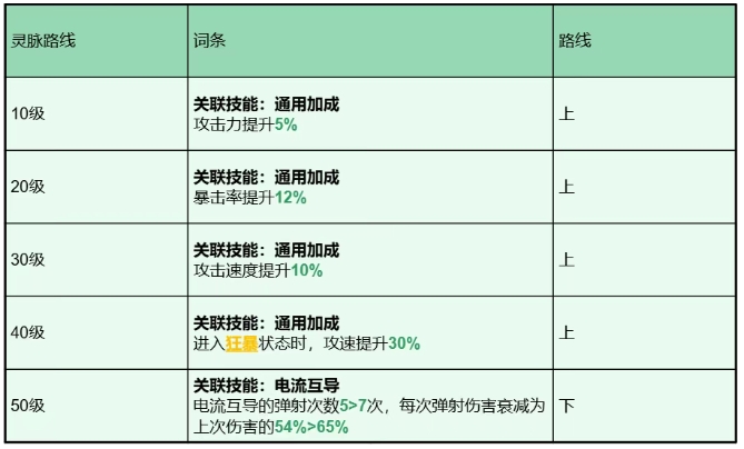 《龙石战争》托尔灵脉搭配指南-景澄手游网