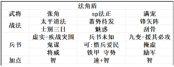 《三国志战略版》SP法正阵容搭配全解析-景澄手游网