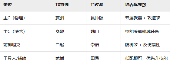 战国暴力输出流阵容全解析：爆发与生存的完美平衡-景澄手游网