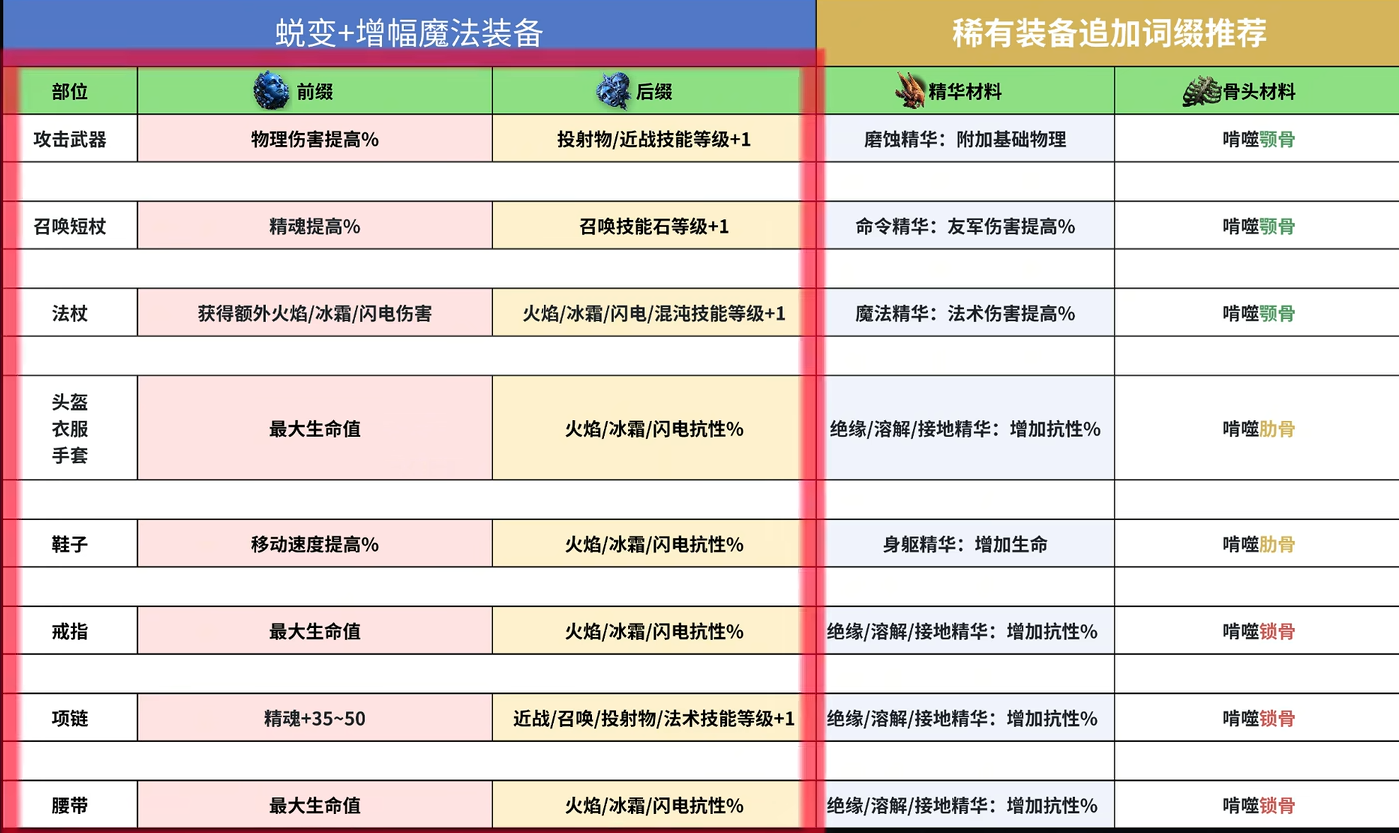 《流放之路降临》0.3萌新装备制作速通指南,装备等级与词缀速查表-景澄手游网
