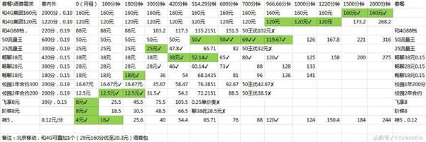 北京移动什么套餐最划算的？中国移动划算套餐推荐-赫兹号卡网-赫兹通讯
