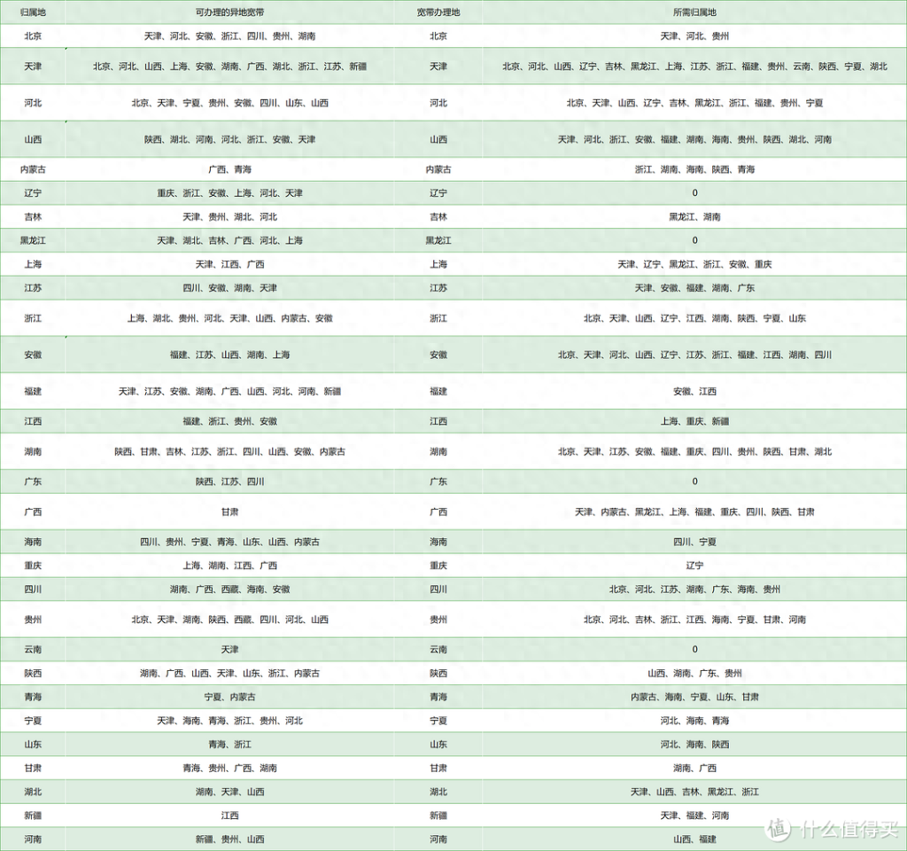 电信宽带卡流量是全国通用吗?异地使用需知-赫兹号卡网-赫兹通讯