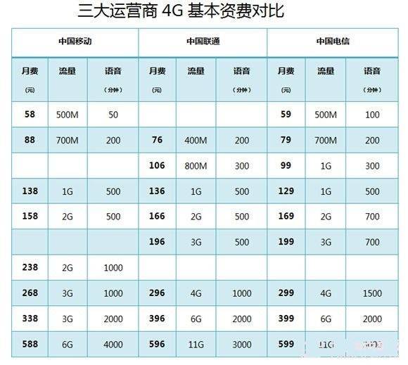 三大运营商流量资费详解:150MB费用对比-赫兹号卡网-赫兹通讯