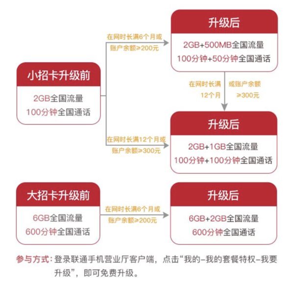 移动联通流量套餐对比及电商直播收费详解-赫兹号卡网-赫兹通讯