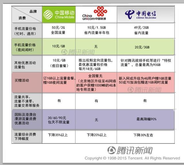 三大运营商套餐外1G流量费用对比-赫兹号卡网-赫兹通讯