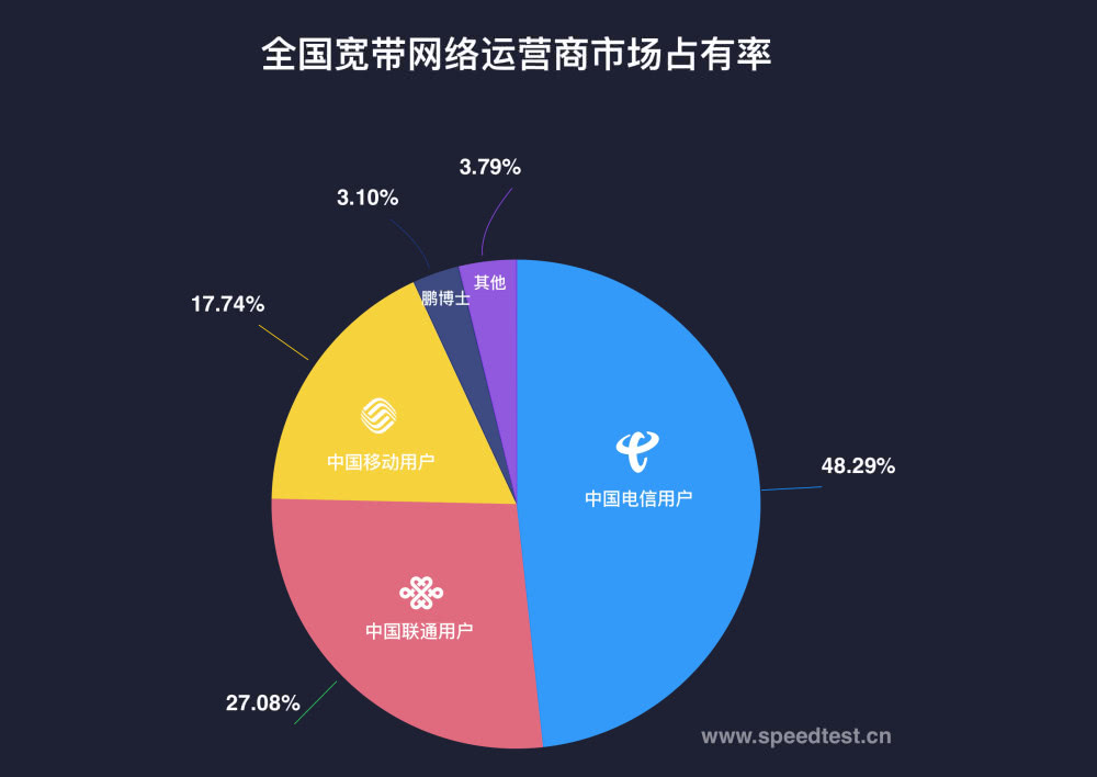 三大运营商网速比较:电信领先,联通性价比高-赫兹号卡网-赫兹通讯