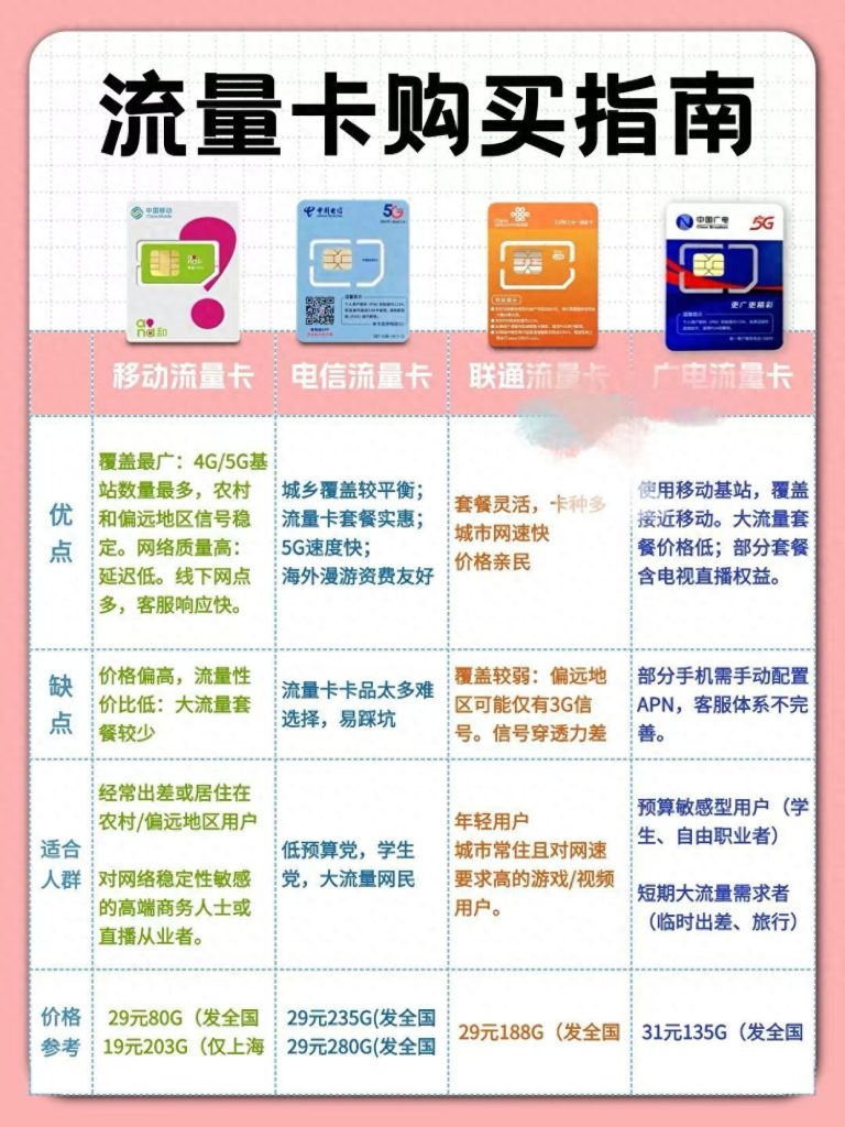 四大运营商流量卡测评:选卡不踩坑指南-赫兹号卡网-赫兹通讯