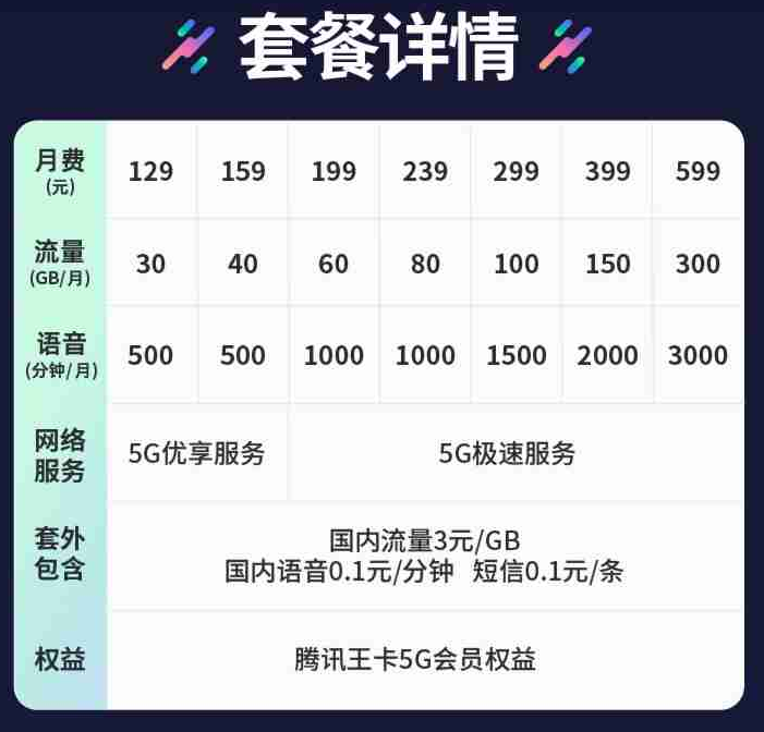 腾讯王卡的办理条件是什么？有哪些运营商可以选择，以及不同运营商的套餐有何差异？办理时需要注意哪些事项？-赫兹号卡网-赫兹通讯
