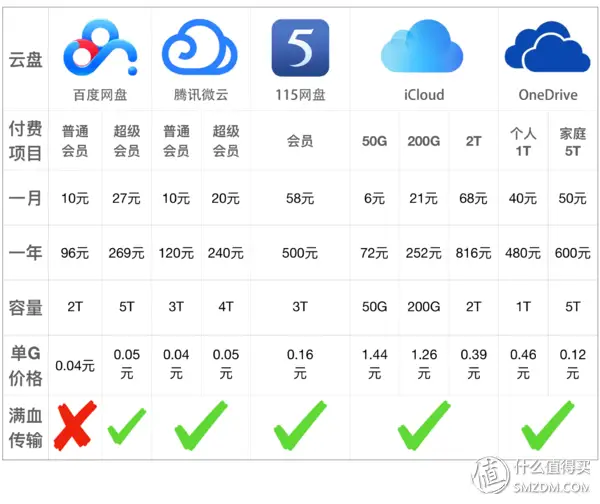 云盘使用是否收费,主流云盘收费对比-赫兹号卡网-赫兹通讯