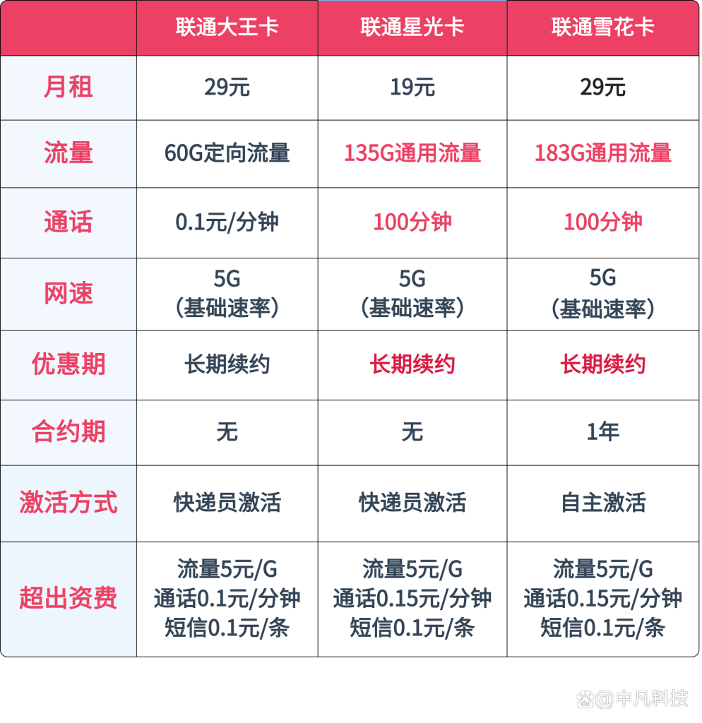 联通大流量卡好用吗,最新资费+避坑指南-赫兹号卡网-赫兹通讯