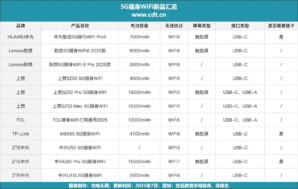 2025年5G随身WiFi新品全解析:三网切换+WiFi6双旗舰性能-赫兹号卡网-赫兹通讯