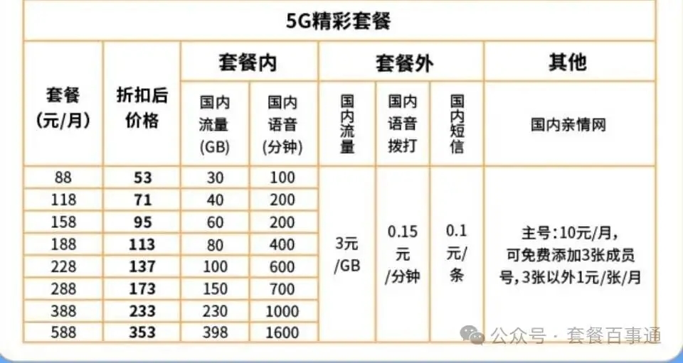 电信4g套餐改5g套餐,电信4g升5g套餐,三种方式+避坑指南-赫兹号卡网-赫兹通讯