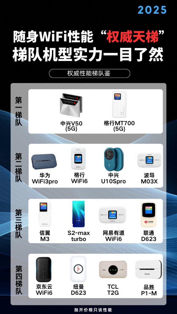 随身WiFi怎么选?网速至上!机型梯队一目了然-赫兹号卡网-赫兹通讯