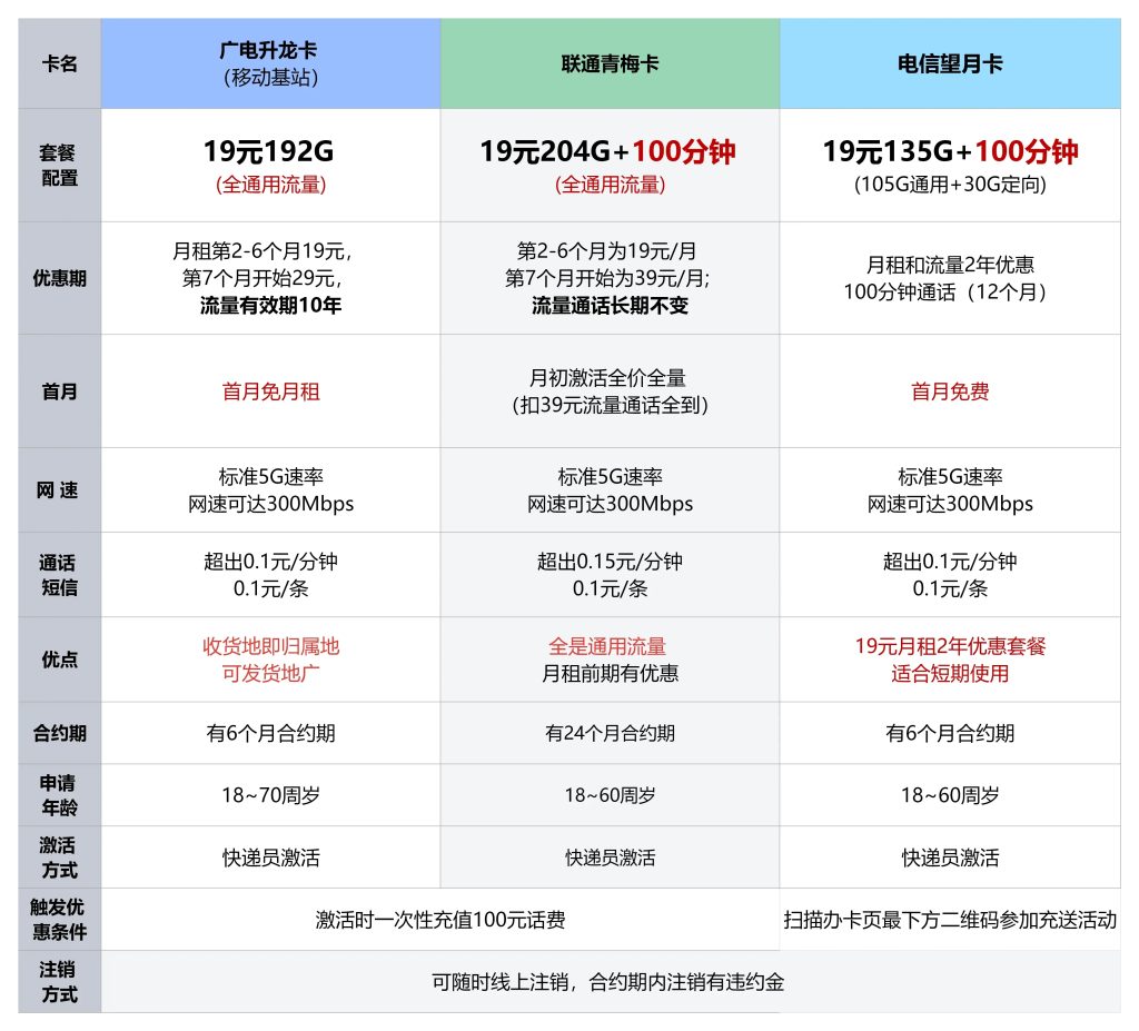什么流量卡无限流量多,三大运营商套餐对比与选购建议-赫兹号卡网-赫兹通讯