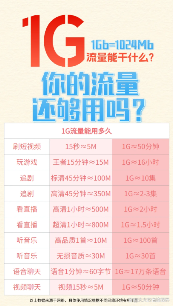 手机一个月30g流量是什么概念(30G手机流量到底够用吗)-赫兹号卡网-赫兹通讯