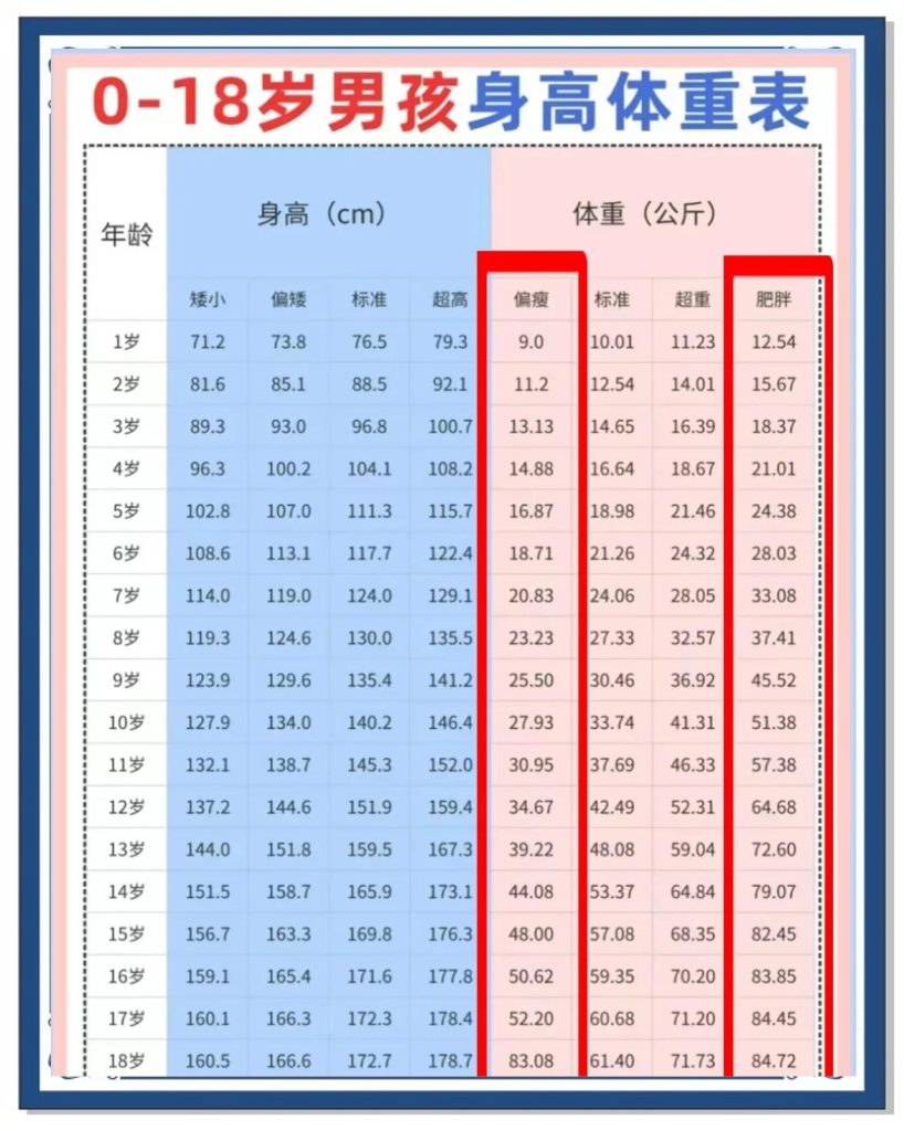 十六周岁男孩标准体重和身高是多少,16岁男孩身高1米7体重105斤是否标准-赫兹号卡网-赫兹通讯