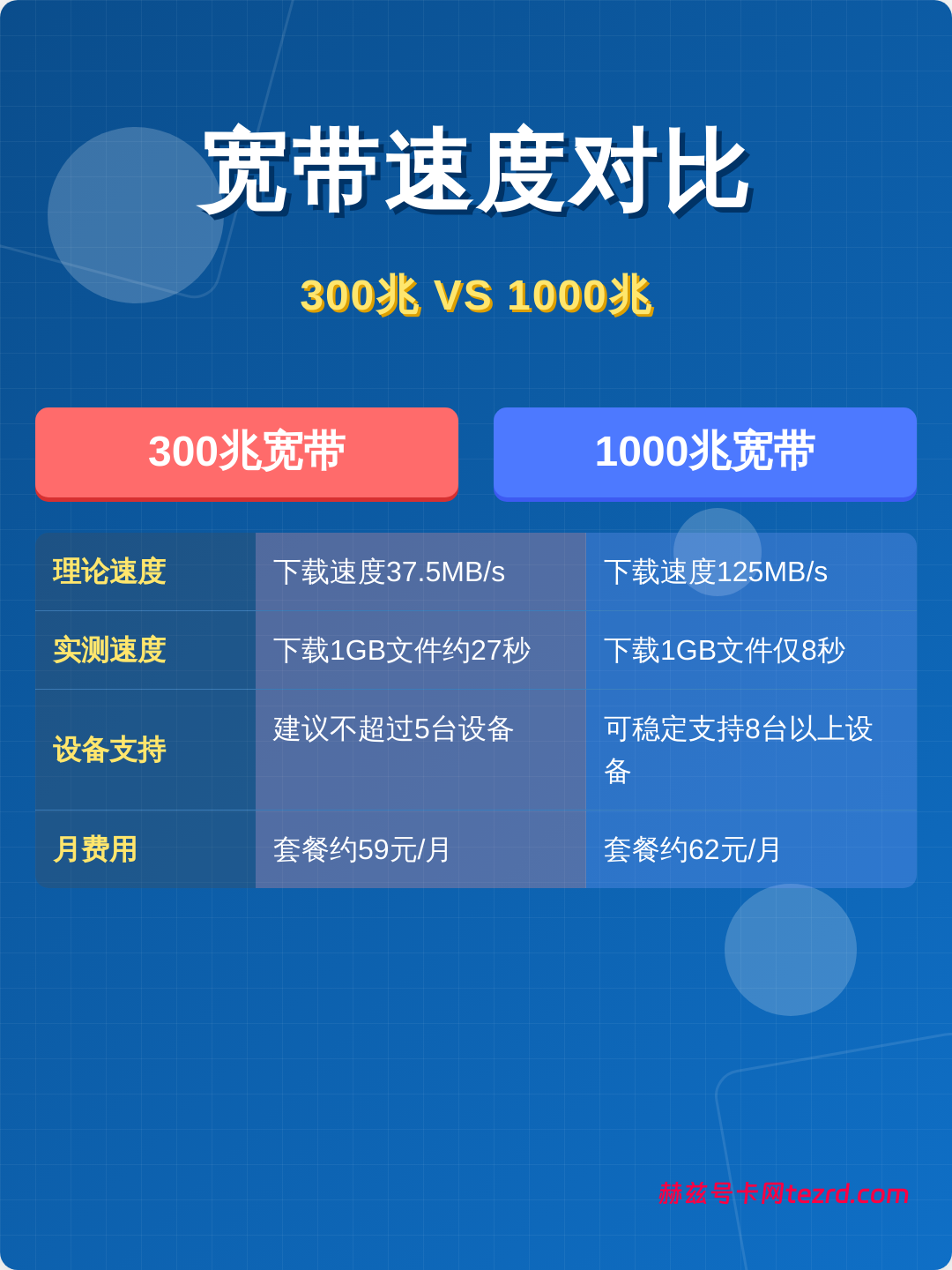 宽带选300M还是1000M？别被忽悠，这篇帮你省钱又避坑！-赫兹号卡网-赫兹通讯