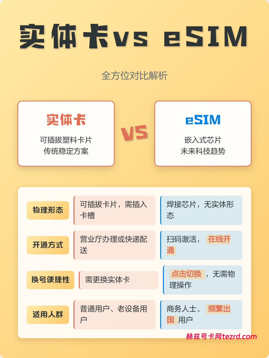 eSIM 真的会取代实体 SIM 卡吗？2026年市场观察与理性分析-赫兹号卡网-赫兹通讯