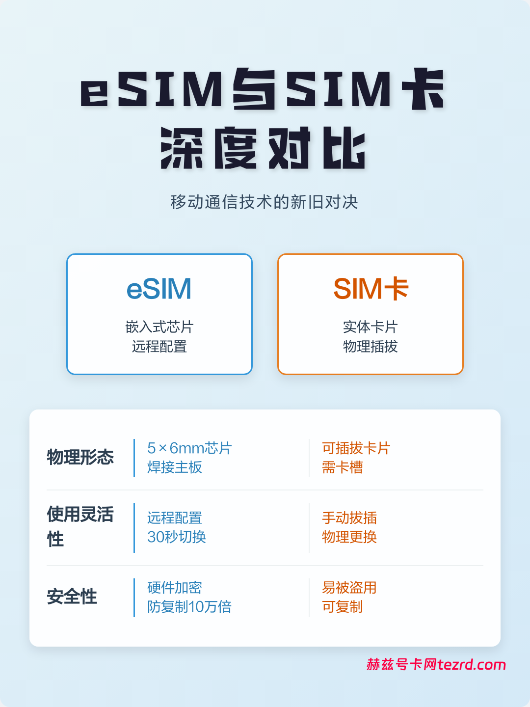 告别“插卡时代”：一文看懂eSIM与实体SIM卡的真实差异-赫兹号卡网-赫兹通讯
