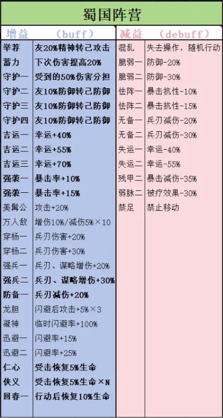 蜀汉阵营技能表