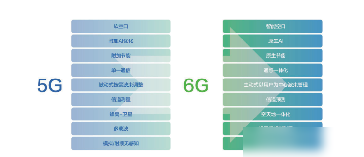 5G真的只是网速升级吗？6G又将如何革新体验？
