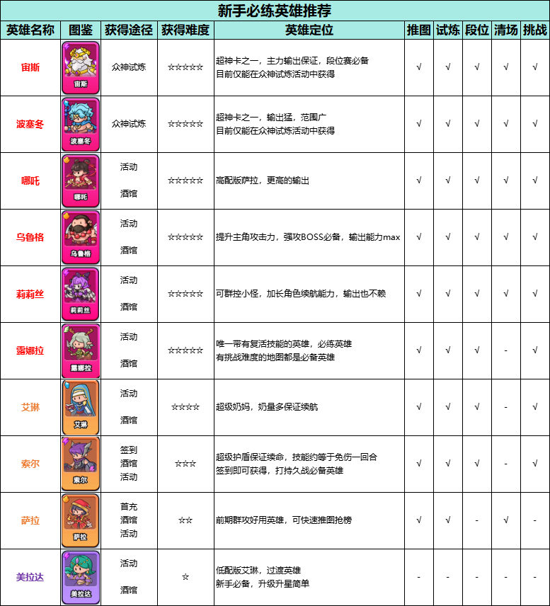 新手必练英雄推荐图