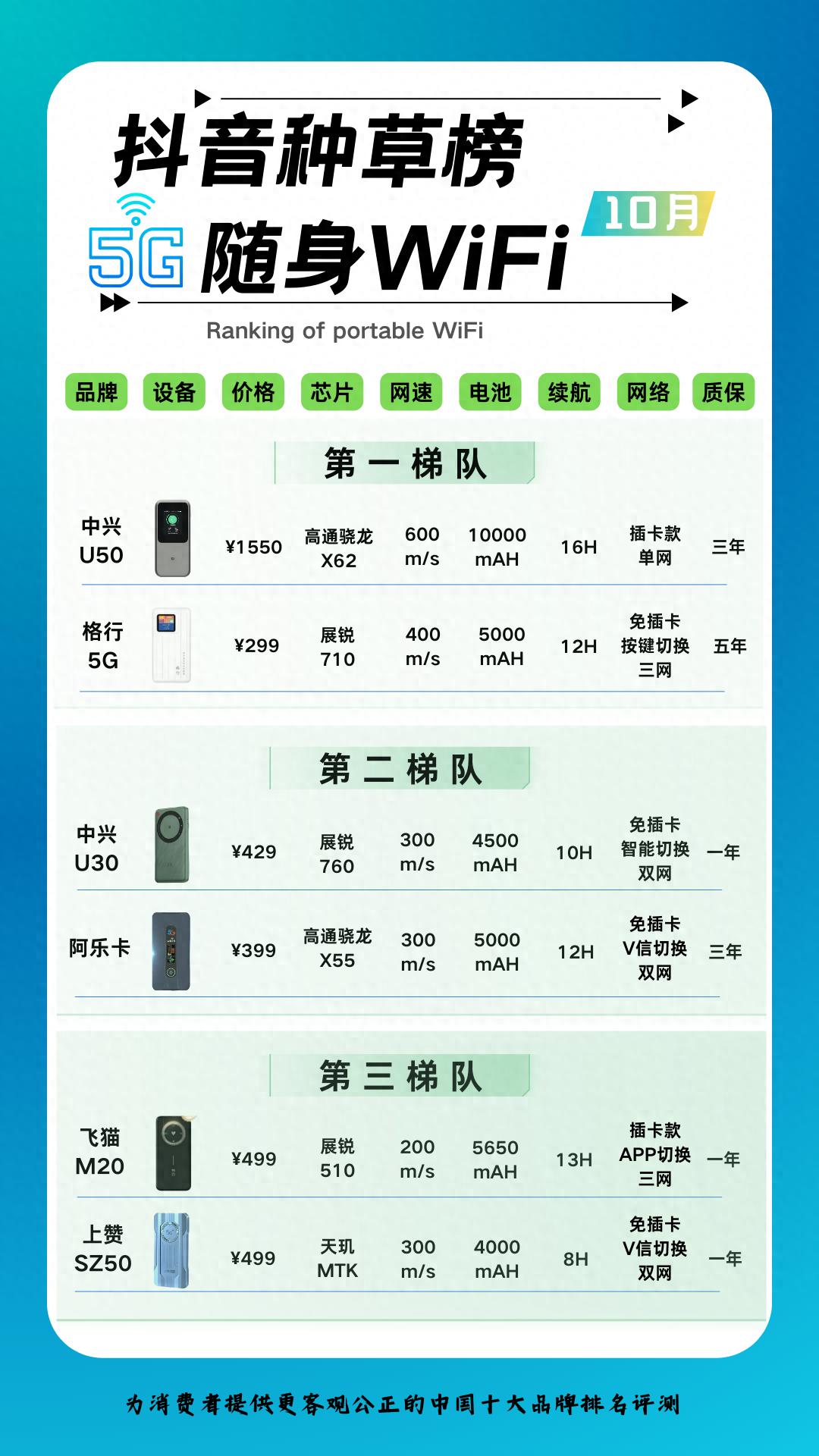5G随身WiFi性能测评,全网排名助你选购-赫兹号卡网-赫兹通讯