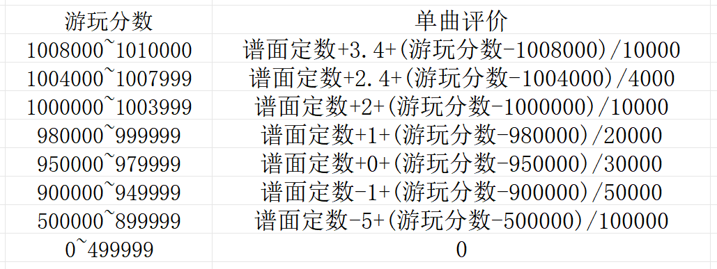 单曲Rating计算公式