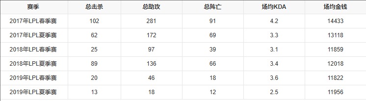 Duke赛事数据