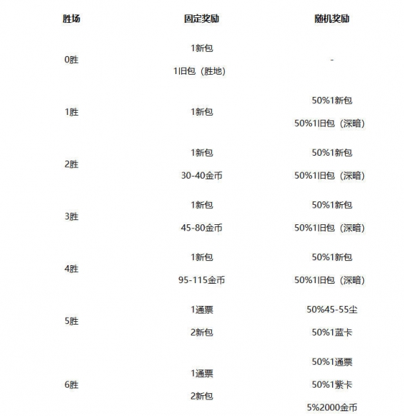 地下模式基础奖励