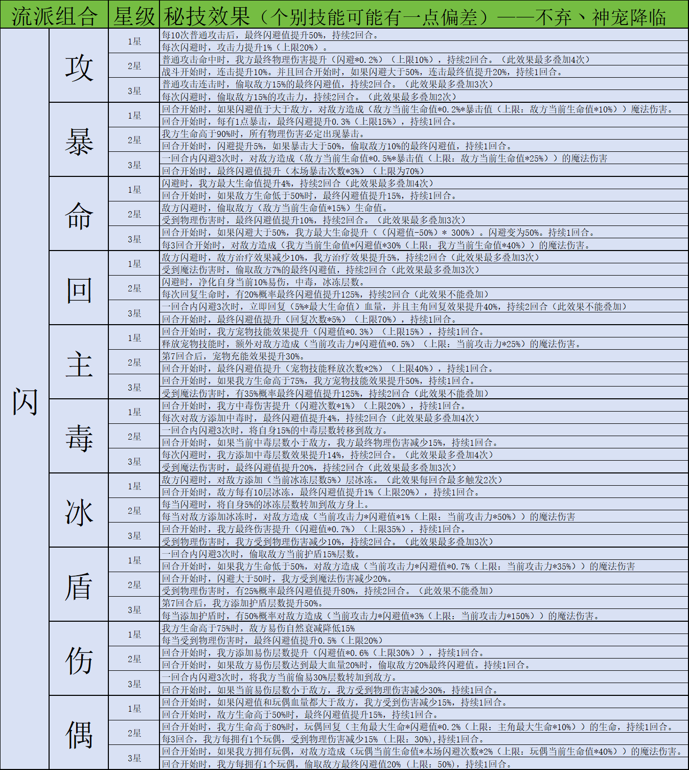神宠降临秘技系统全解析