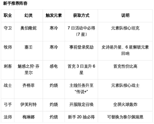 新手阵容示意图