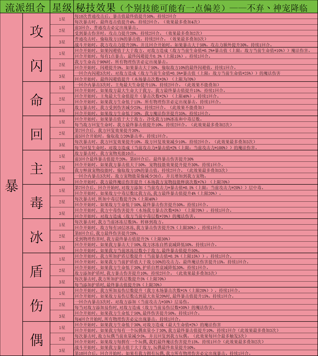 神宠降临秘技系统全解析
