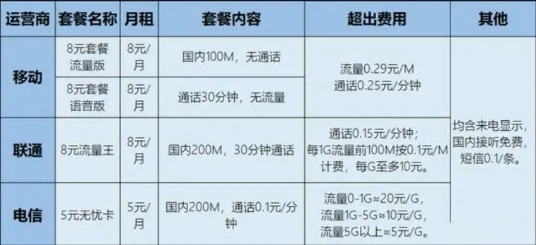 大王卡坑点多,线上流量卡套餐更划算