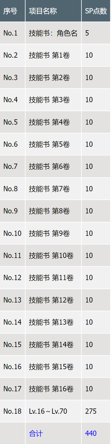 武器SP获取方法示意图