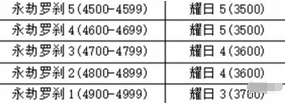 永劫无间手游:赛季段位重置规则及继承详情