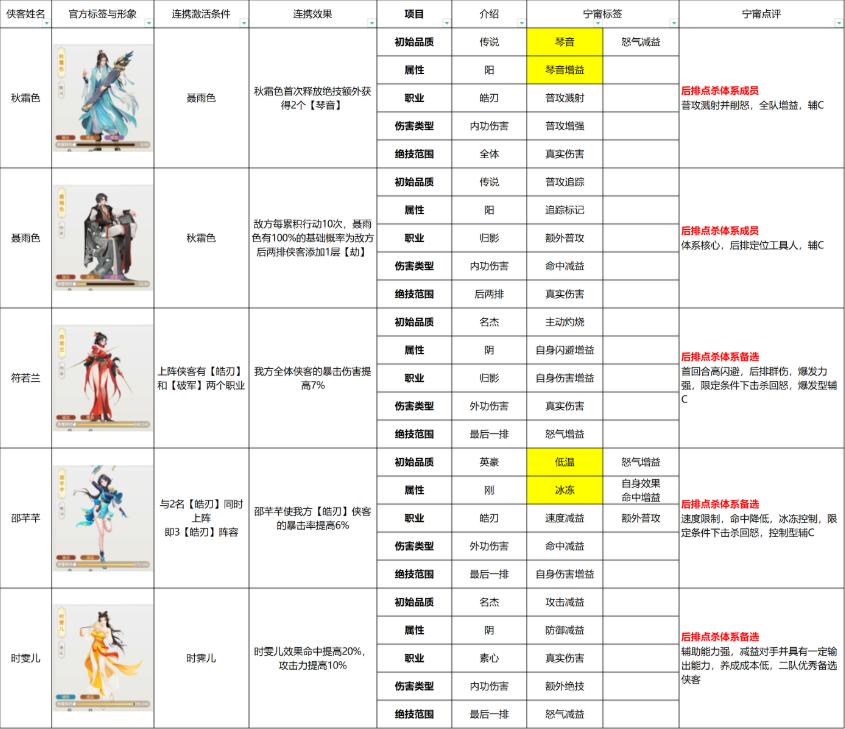 云罗天网羁绊示意图