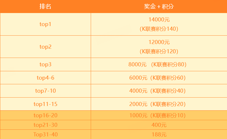 冲榜奖金示意图