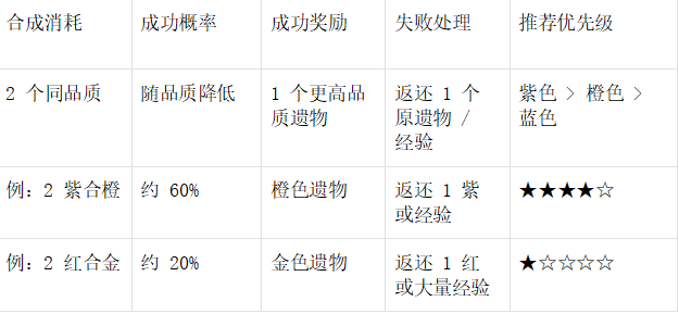 合成规则表